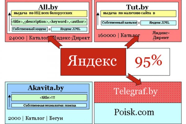 Кракен даркнет регистрация